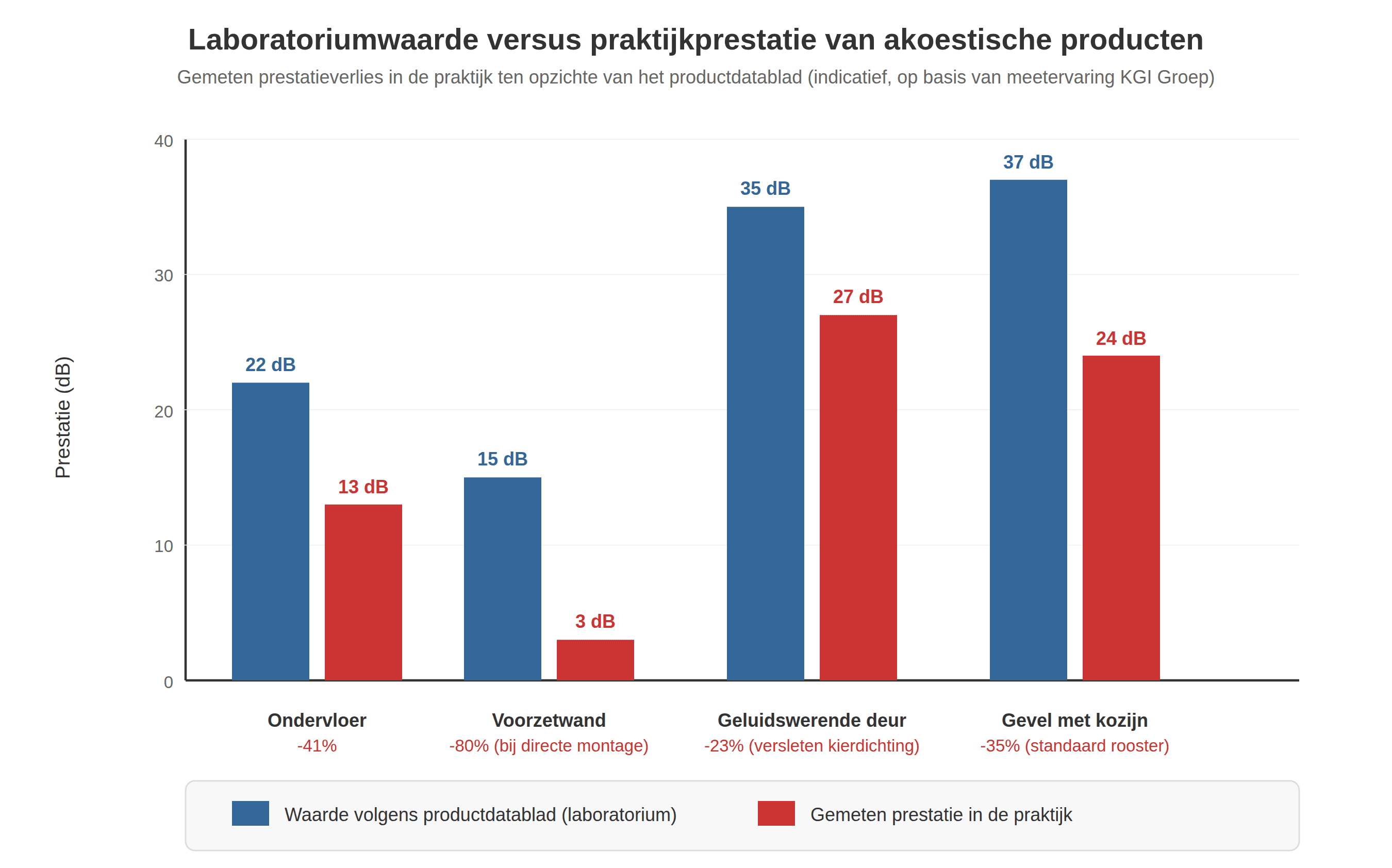 Staafgrafiek met de laboratoriumwaarde en de gemeten praktijkprestatie van ondervloer, voorzetwand, geluidswerende deur en gevel met kozijn.